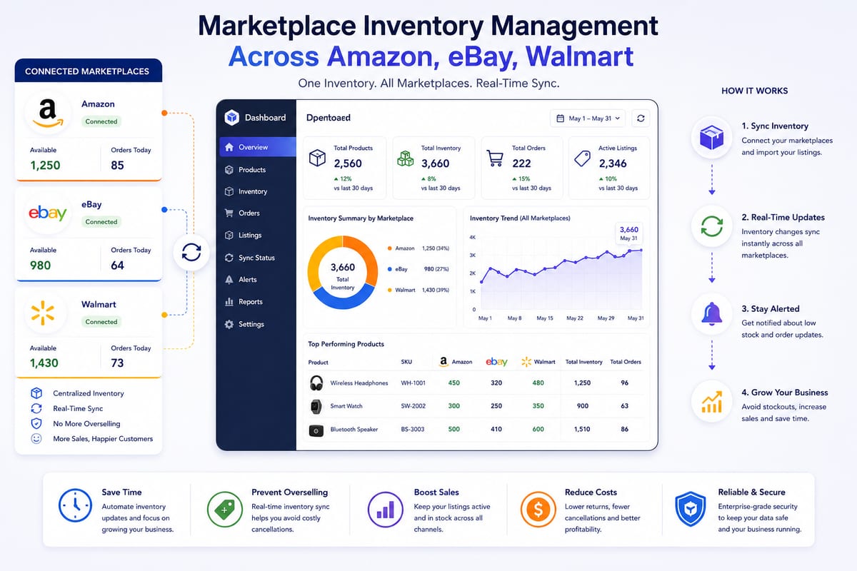 Marketplace inventory management workflow showing coordination across Amazon, eBay, Walmart, and TikTok Shop